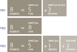 Course Structure Diagram Bachelor of Business (Accounting)