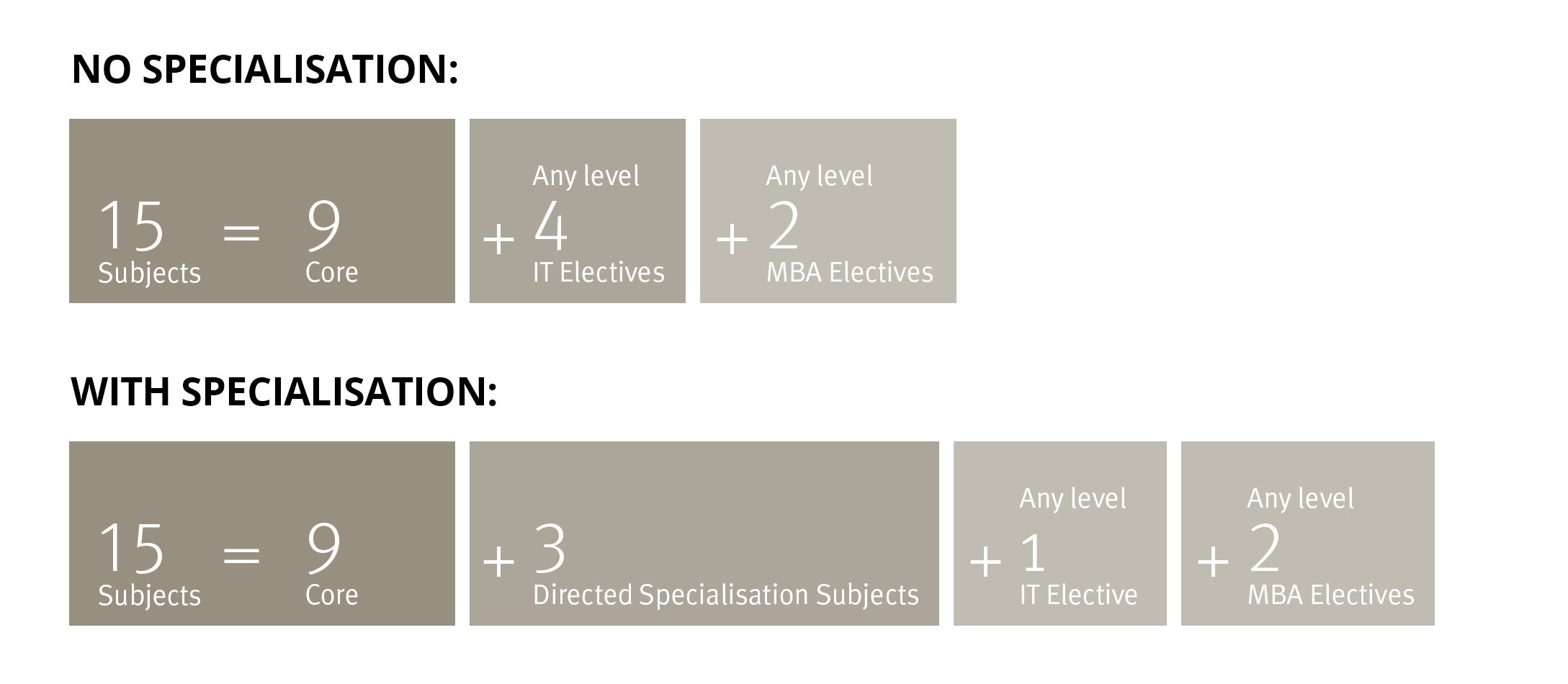 master of information technology extension course structure