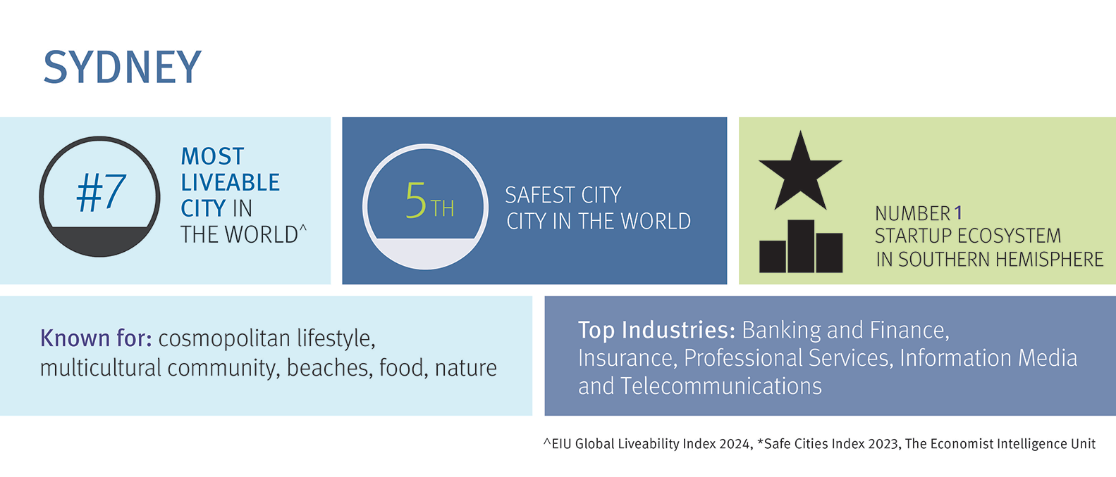 Sydney infographic